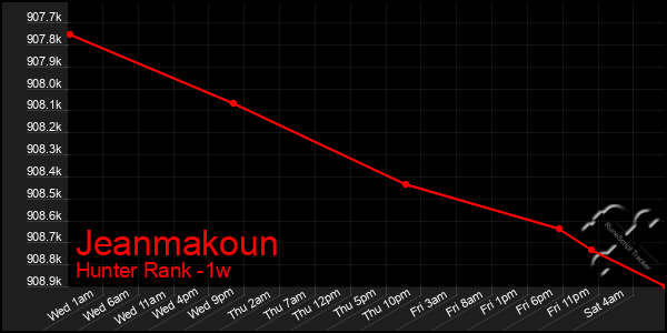 Last 7 Days Graph of Jeanmakoun