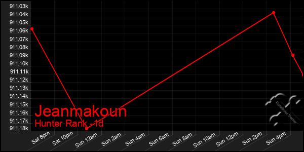 Last 24 Hours Graph of Jeanmakoun