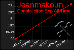 Total Graph of Jeanmakoun