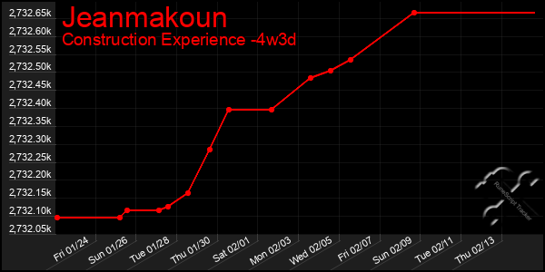 Last 31 Days Graph of Jeanmakoun