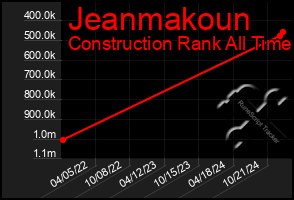 Total Graph of Jeanmakoun