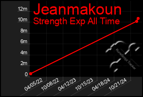 Total Graph of Jeanmakoun