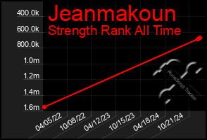 Total Graph of Jeanmakoun