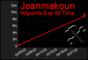 Total Graph of Jeanmakoun