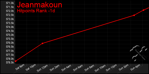 Last 24 Hours Graph of Jeanmakoun