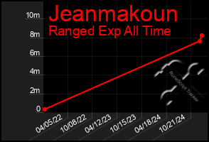 Total Graph of Jeanmakoun