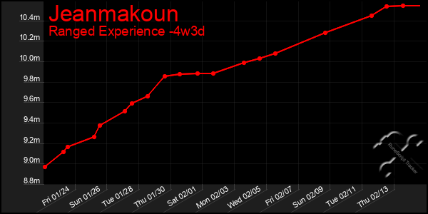 Last 31 Days Graph of Jeanmakoun