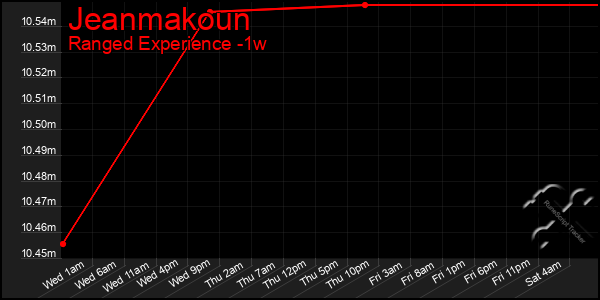 Last 7 Days Graph of Jeanmakoun