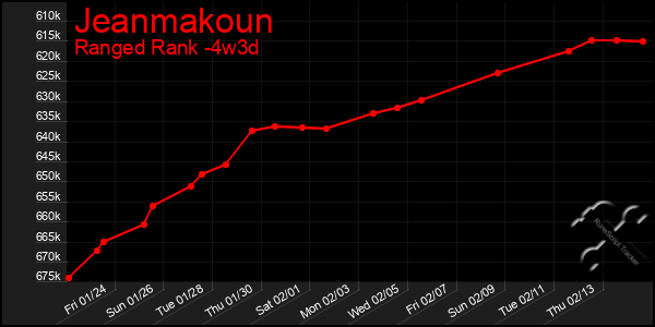 Last 31 Days Graph of Jeanmakoun