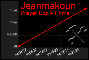 Total Graph of Jeanmakoun