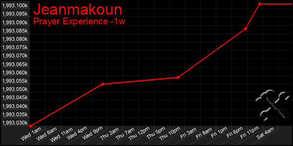 Last 7 Days Graph of Jeanmakoun