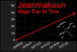 Total Graph of Jeanmakoun