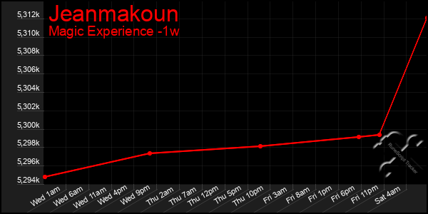 Last 7 Days Graph of Jeanmakoun