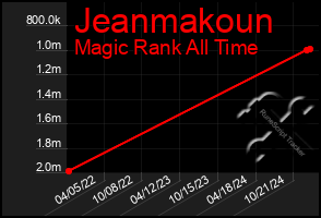 Total Graph of Jeanmakoun