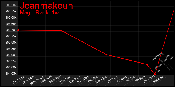 Last 7 Days Graph of Jeanmakoun