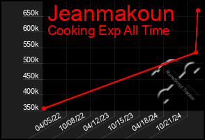 Total Graph of Jeanmakoun