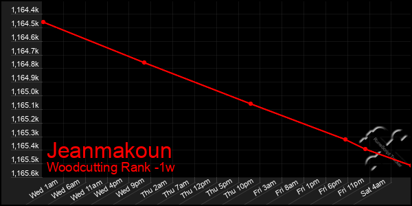 Last 7 Days Graph of Jeanmakoun