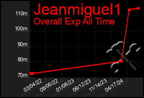 Total Graph of Jeanmiguel1