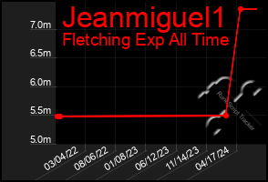 Total Graph of Jeanmiguel1