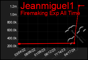 Total Graph of Jeanmiguel1