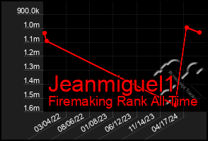 Total Graph of Jeanmiguel1