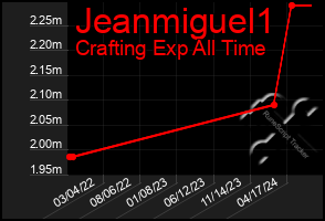 Total Graph of Jeanmiguel1