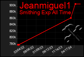 Total Graph of Jeanmiguel1