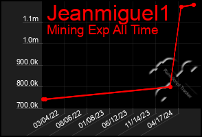 Total Graph of Jeanmiguel1