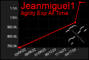 Total Graph of Jeanmiguel1