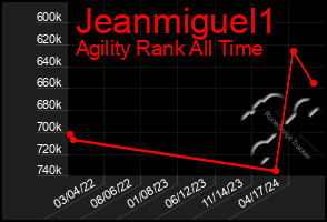 Total Graph of Jeanmiguel1