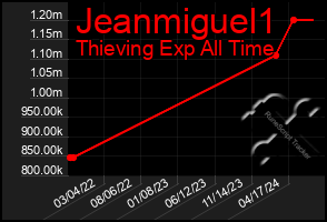 Total Graph of Jeanmiguel1