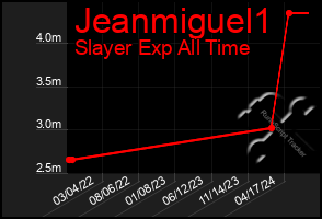 Total Graph of Jeanmiguel1