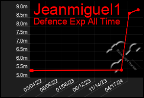 Total Graph of Jeanmiguel1