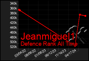 Total Graph of Jeanmiguel1