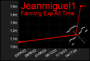 Total Graph of Jeanmiguel1