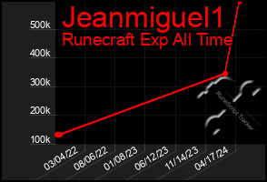 Total Graph of Jeanmiguel1