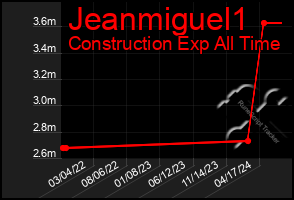 Total Graph of Jeanmiguel1