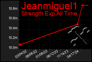 Total Graph of Jeanmiguel1