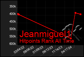 Total Graph of Jeanmiguel1