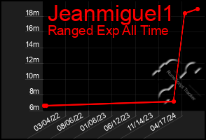 Total Graph of Jeanmiguel1