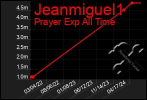 Total Graph of Jeanmiguel1