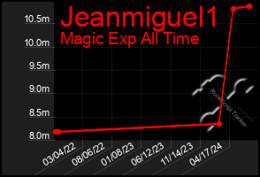 Total Graph of Jeanmiguel1