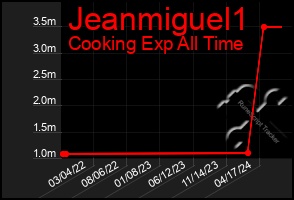 Total Graph of Jeanmiguel1