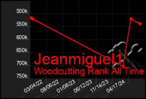 Total Graph of Jeanmiguel1