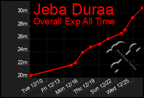 Total Graph of Jeba Duraa