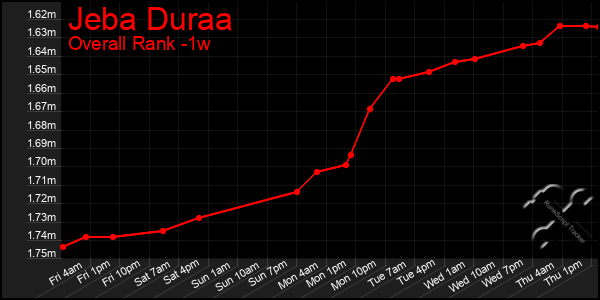 Last 7 Days Graph of Jeba Duraa