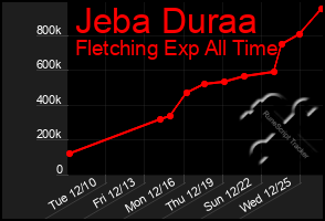 Total Graph of Jeba Duraa