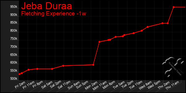 Last 7 Days Graph of Jeba Duraa