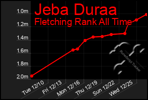 Total Graph of Jeba Duraa