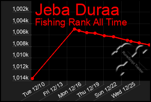 Total Graph of Jeba Duraa